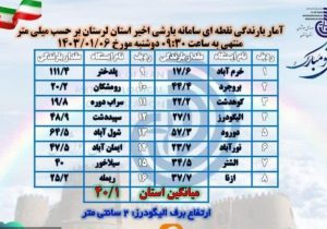 میانگین بارش ۴۰ میلی متری در لرستان