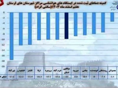 نورآباد با ۱۸ درجه زیر صفر سردترین شهر لرستان