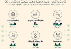اینفوگرافیک/ فراریان بزرگ مالیاتی را بشناسید