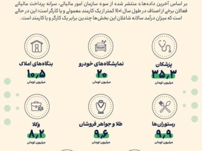 اینفوگرافیک/ فراریان بزرگ مالیاتی را بشناسید